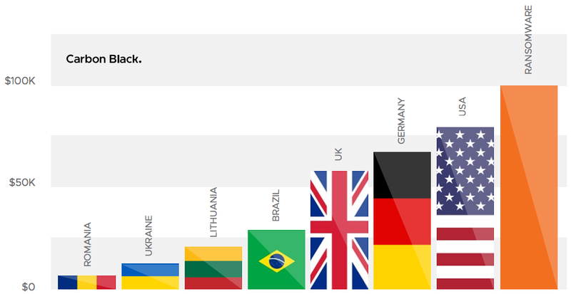 Ransomware developer salary vs legal software development by country is shown below. (Carbon Black)